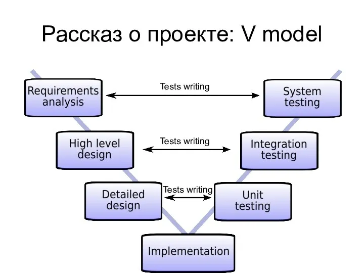 Рассказ о проекте: V model Tests writing Tests writing Tests writing