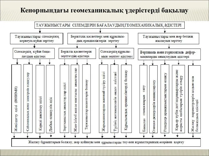 Кенорнындағы геомеханикалық үдерістерді бақылау