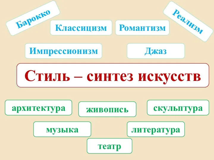 Стиль – синтез искусств Барокко Классицизм Романтизм Реализм Импрессионизм Джаз