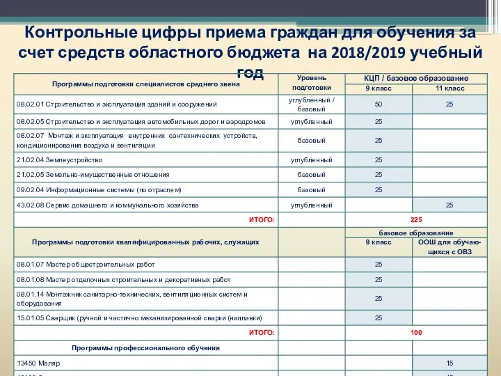 Контрольные цифры приема граждан для обучения за счет средств областного бюджета на 2018/2019 учебный год