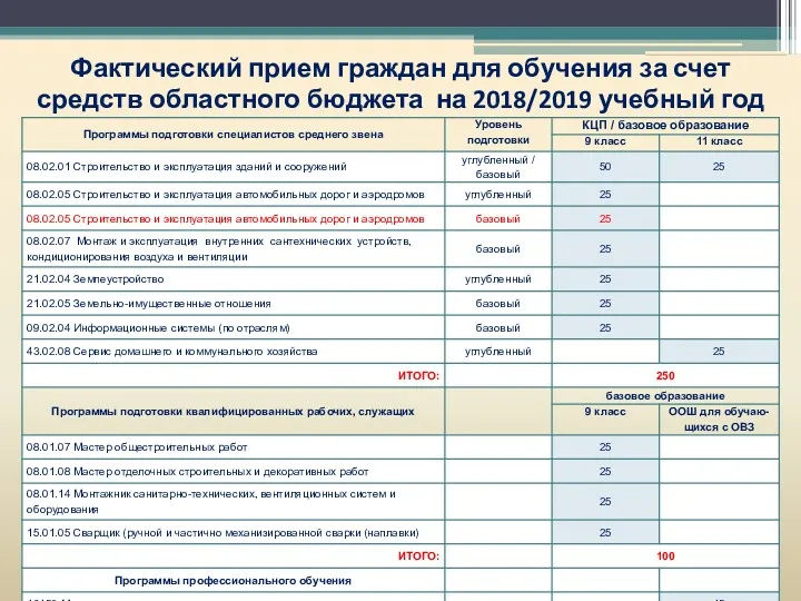 Фактический прием граждан для обучения за счет средств областного бюджета на 2018/2019 учебный год