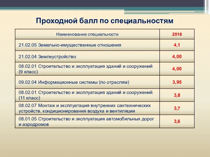 Проходной балл по специальностям