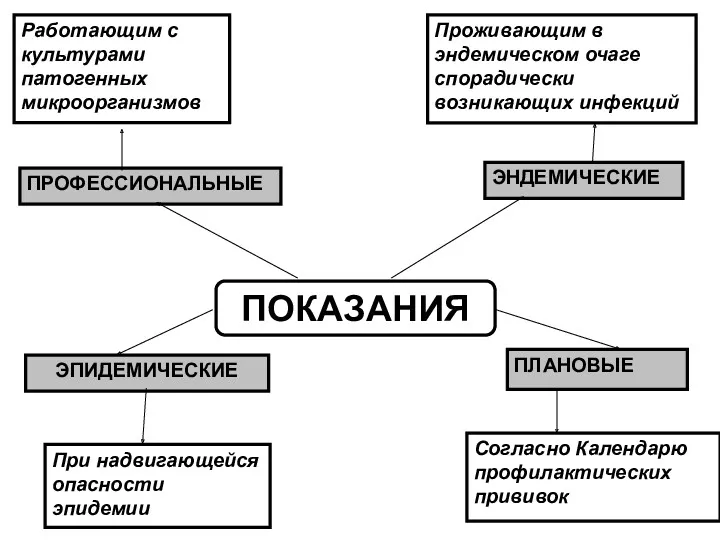 ПОКАЗАНИЯ ПЛАНОВЫЕ ЭНДЕМИЧЕСКИЕ Проживающим в эндемическом очаге спорадически возникающих инфекций