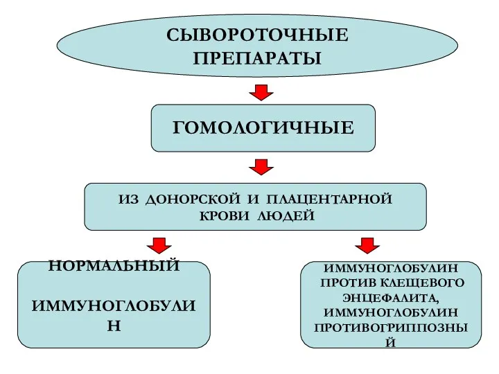 СЫВОРОТОЧНЫЕ ПРЕПАРАТЫ ГОМОЛОГИЧНЫЕ ИЗ ДОНОРСКОЙ И ПЛАЦЕНТАРНОЙ КРОВИ ЛЮДЕЙ НОРМАЛЬНЫЙ