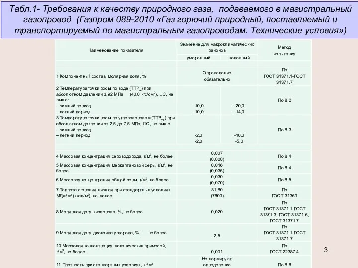 Табл.1- Требования к качеству природного газа, подаваемого в магистральный газопровод (Газпром 089-2010 «Газ