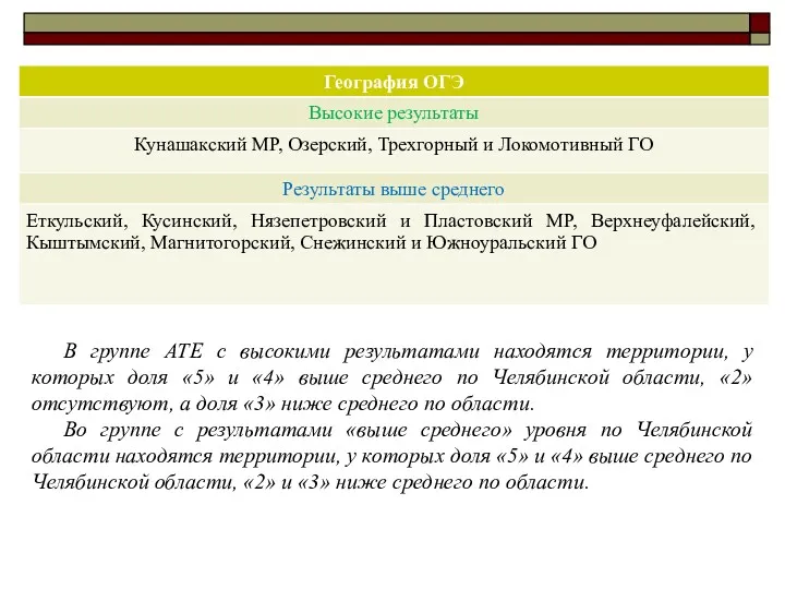 В группе АТЕ с высокими результатами находятся территории, у которых