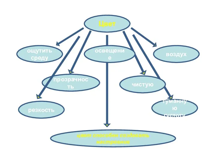 Цвет ощутить среду резкость воздух освещение чистую туманную густоту прозрачность цвет способен создавать настроение