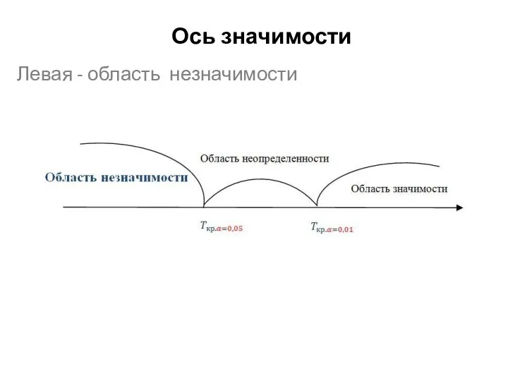 Ось значимости Левая - область незначимости