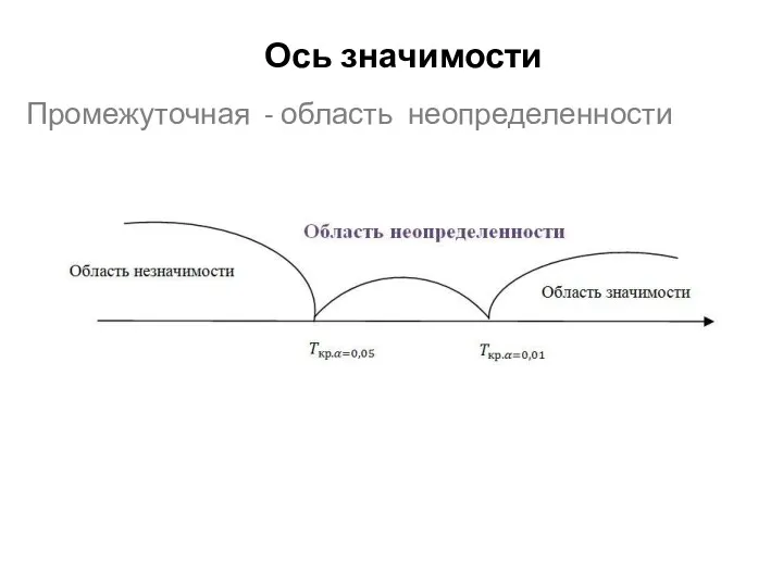 Ось значимости Промежуточная - область неопределенности