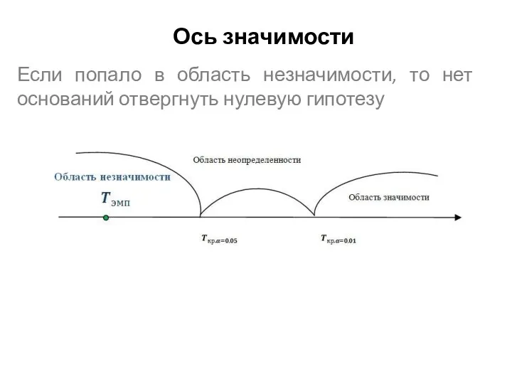 Ось значимости Если попало в область незначимости, то нет оснований отвергнуть нулевую гипотезу