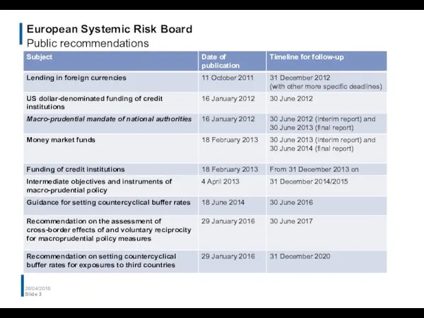 European Systemic Risk Board Public recommendations 26/04/2016 Slide