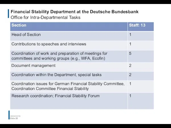 Financial Stability Department at the Deutsche Bundesbank Office for Intra-Departmental Tasks 26/04/2016 Slide