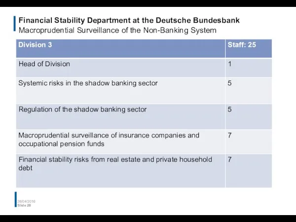 Financial Stability Department at the Deutsche Bundesbank Macroprudential Surveillance of the Non-Banking System 26/04/2016 Slide