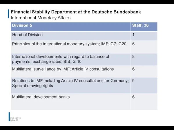 Financial Stability Department at the Deutsche Bundesbank International Monetary Affairs 26/04/2016 Slide
