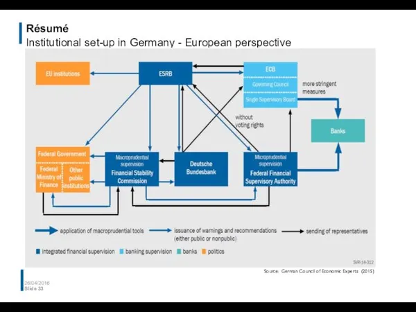 Résumé Institutional set-up in Germany - European perspective 26/04/2016 Slide