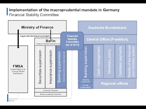 Implementation of the macroprudential mandate in Germany Financial Stability Committee