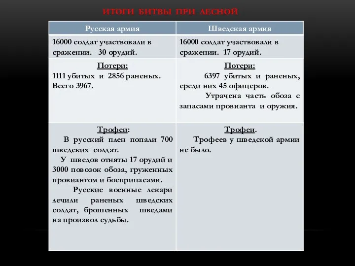 ИТОГИ БИТВЫ ПРИ ЛЕСНОЙ