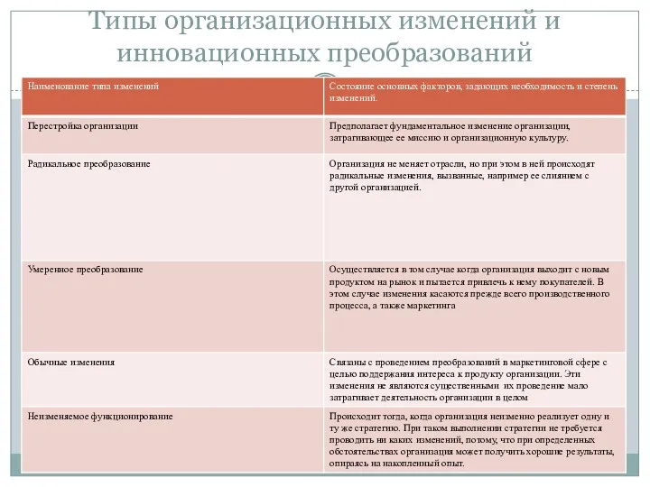 Типы организационных изменений и инновационных преобразований