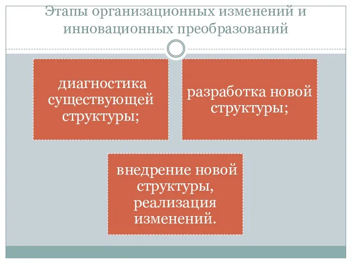 Этапы организационных изменений и инновационных преобразований