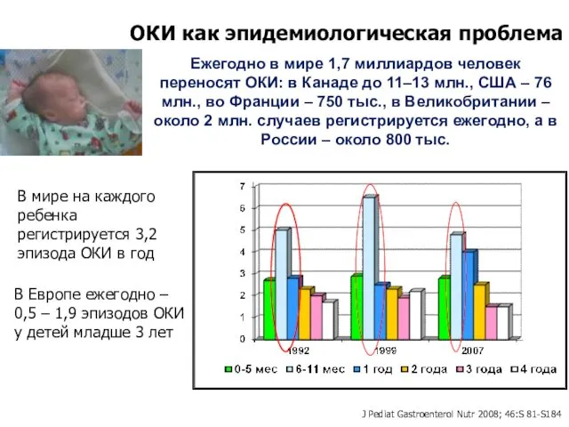 ОКИ как эпидемиологическая проблема J Pediat Gastroenterol Nutr 2008; 46:S