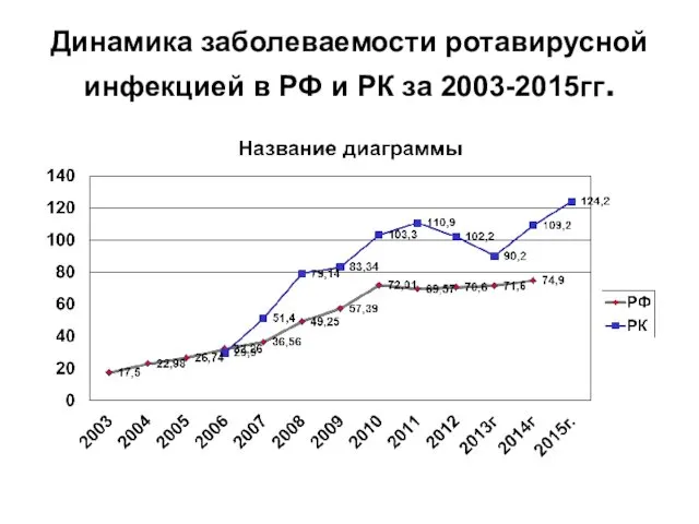 Динамика заболеваемости ротавирусной инфекцией в РФ и РК за 2003-2015гг.