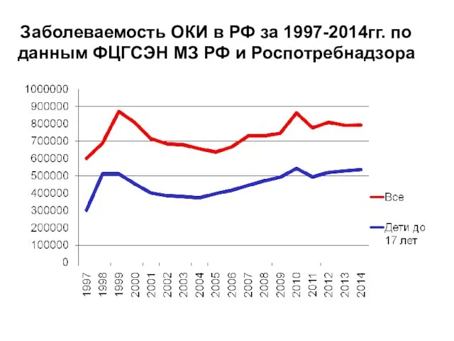 Заболеваемость ОКИ в РФ за 1997-2014гг. по данным ФЦГСЭН МЗ РФ и Роспотребнадзора