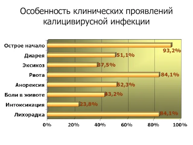 Особенность клинических проявлений калицивирусной инфекции