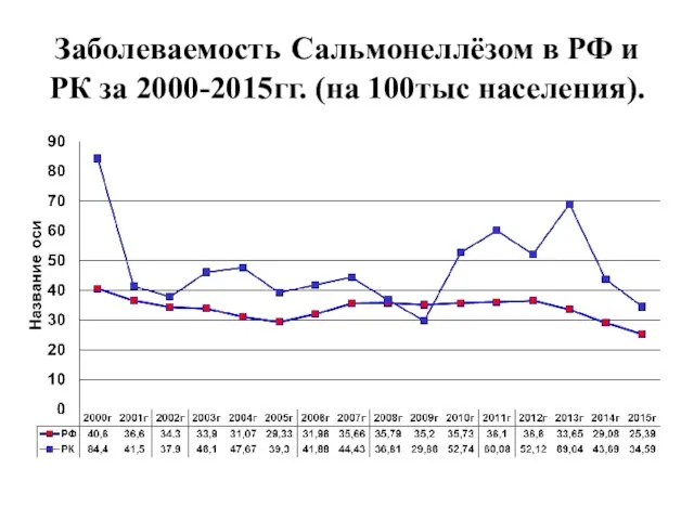 Заболеваемость Сальмонеллёзом в РФ и РК за 2000-2015гг. (на 100тыс населения).