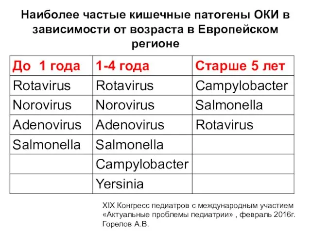 Наиболее частые кишечные патогены ОКИ в зависимости от возраста в