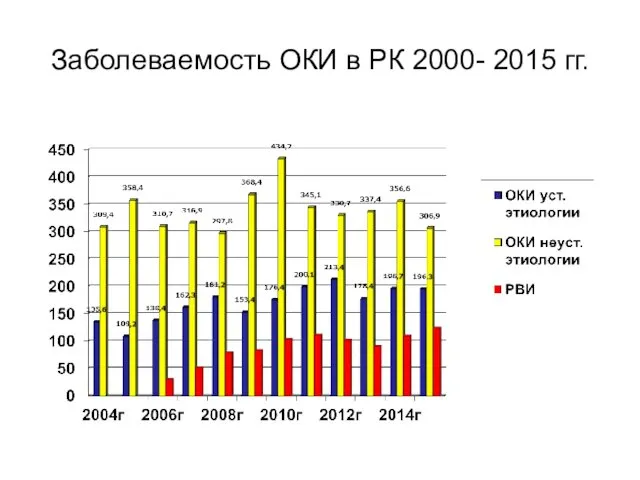 Заболеваемость ОКИ в РК 2000- 2015 гг.