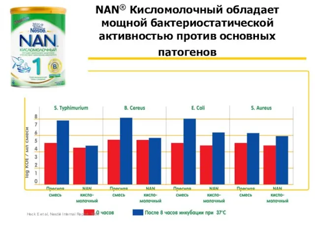 NAN® Кисломолочный обладает мощной бактериостатической активностью против основных патогенов 145