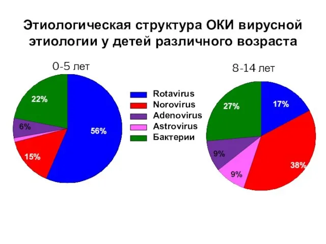 Этиологическая структура ОКИ вирусной этиологии у детей различного возраста Rotavirus