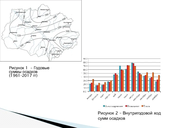 Рисунок 1 – Годовые суммы осадков (1961-2017 гг) Рисунок 2 – Внутригодовой ход сумм осадков