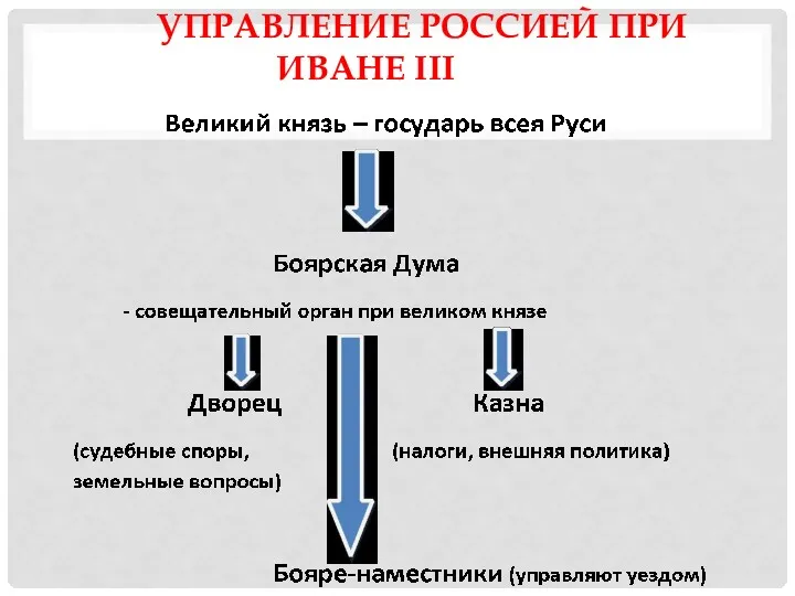 УПРАВЛЕНИЕ РОССИЕЙ ПРИ ИВАНЕ III