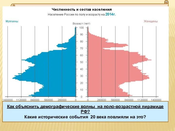 Как объяснить демографические волны на поло-возрастной пирамиде РФ? Какие исторические события 20 века повлияли на это?