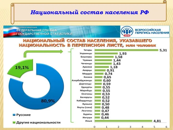 Национальный состав населения РФ