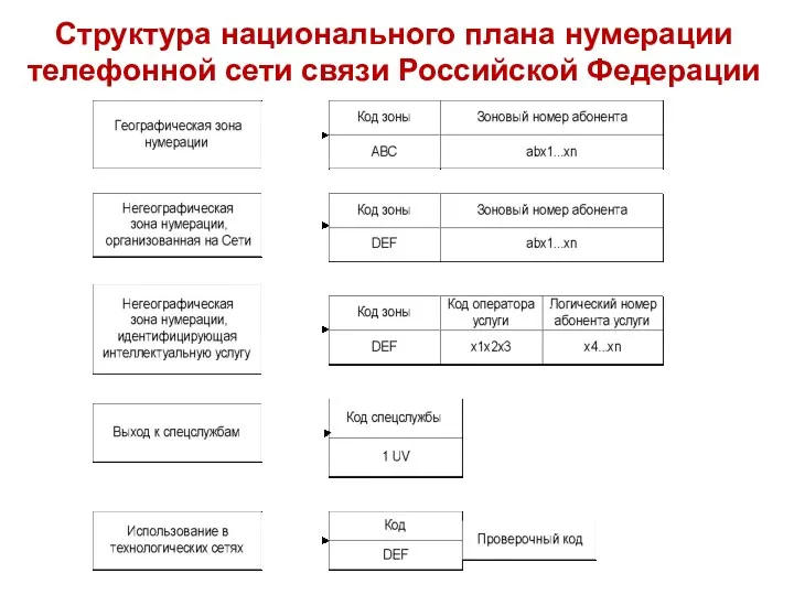 Структура национального плана нумерации телефонной сети связи Российской Федерации