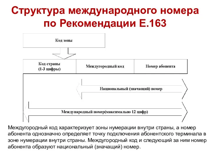 Междугородный код харак­теризует зоны нумерации внутри страны, а номер абонента