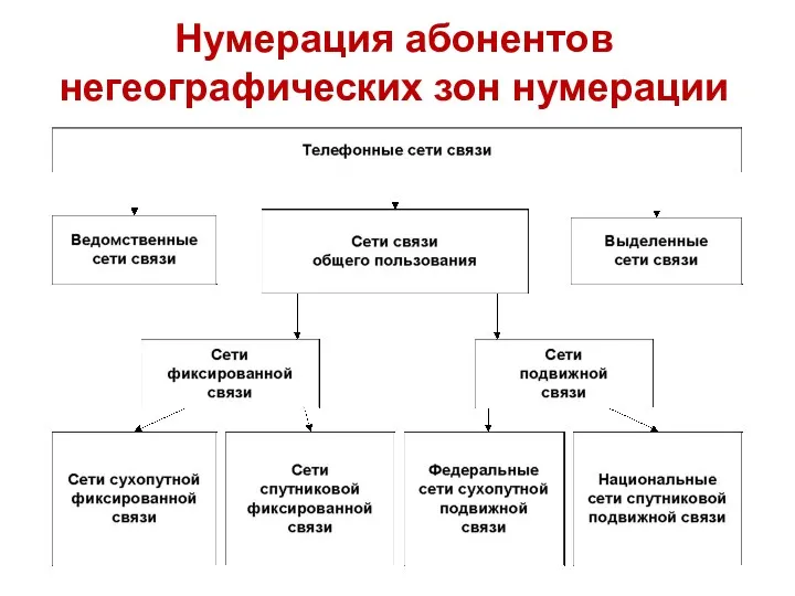 Нумерация абонентов негеографических зон нумерации