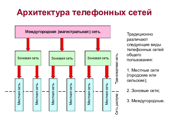 Архитектура телефонных сетей Традиционно различают следующие виды телефонных сетей общего