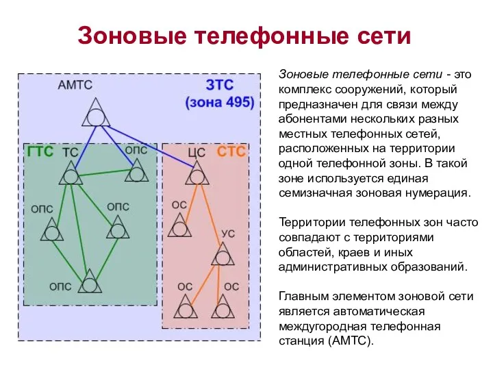 Зоновые телефонные сети - это комплекс сооружений, который предназначен для