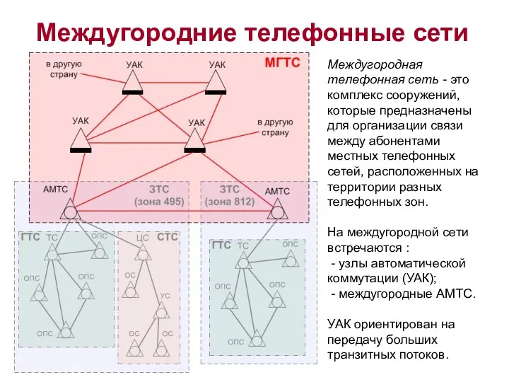 Междугородная телефонная сеть - это комплекс сооружений, которые предназначены для