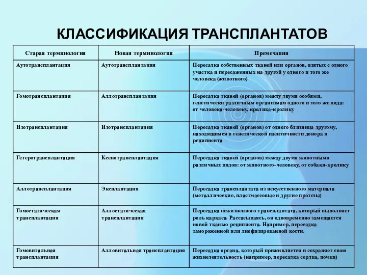 КЛАССИФИКАЦИЯ ТРАНСПЛАНТАТОВ