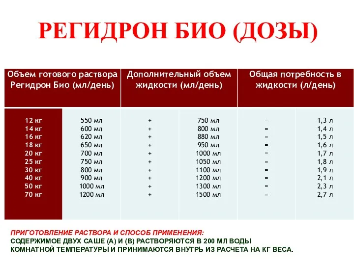 РЕГИДРОН БИО (ДОЗЫ) ПРИГОТОВЛЕНИЕ РАСТВОРА И СПОСОБ ПРИМЕНЕНИЯ: СОДЕРЖИМОЕ ДВУХ