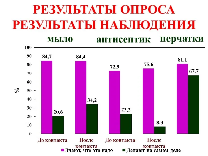 РЕЗУЛЬТАТЫ ОПРОСА РЕЗУЛЬТАТЫ НАБЛЮДЕНИЯ мыло антисептик перчатки