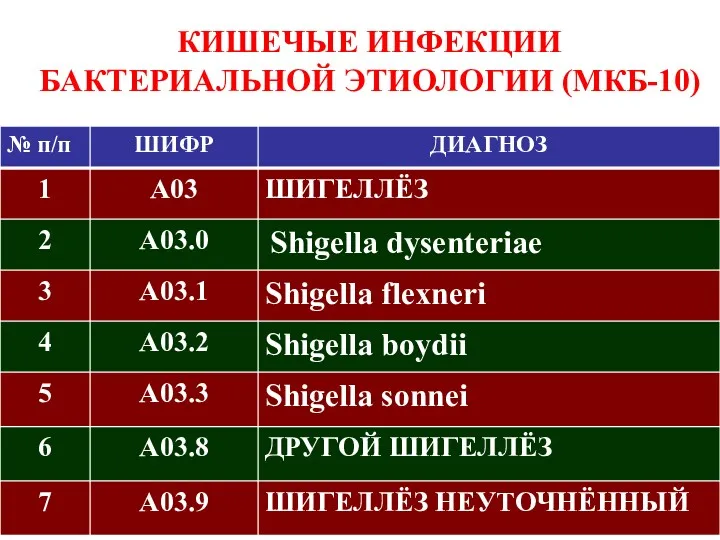 КИШЕЧЫЕ ИНФЕКЦИИ БАКТЕРИАЛЬНОЙ ЭТИОЛОГИИ (МКБ-10)