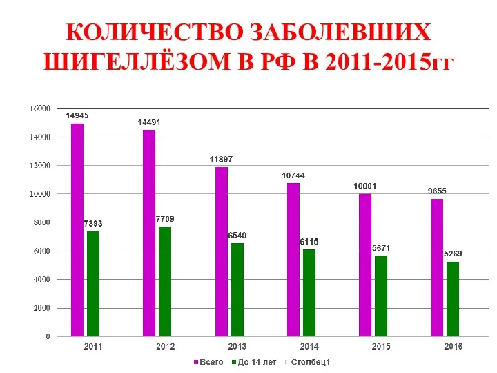 КОЛИЧЕСТВО ЗАБОЛЕВШИХ ШИГЕЛЛЁЗОМ В РФ В 2011-2015гг