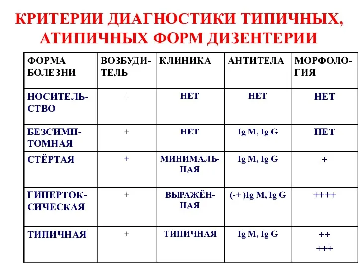 КРИТЕРИИ ДИАГНОСТИКИ ТИПИЧНЫХ, АТИПИЧНЫХ ФОРМ ДИЗЕНТЕРИИ