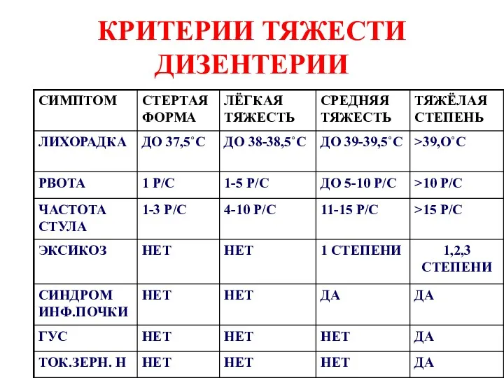 КРИТЕРИИ ТЯЖЕСТИ ДИЗЕНТЕРИИ