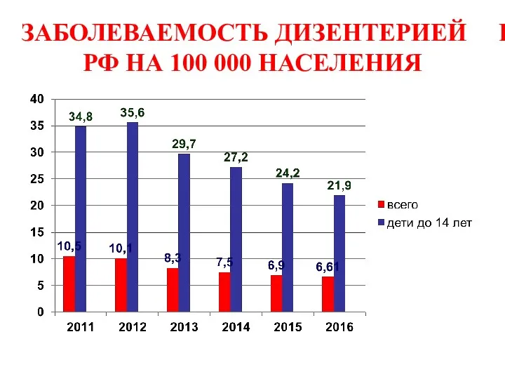 ЗАБОЛЕВАЕМОСТЬ ДИЗЕНТЕРИЕЙ В РФ НА 100 000 НАСЕЛЕНИЯ